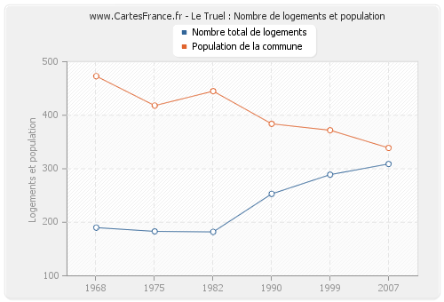 Le Truel : Nombre de logements et population